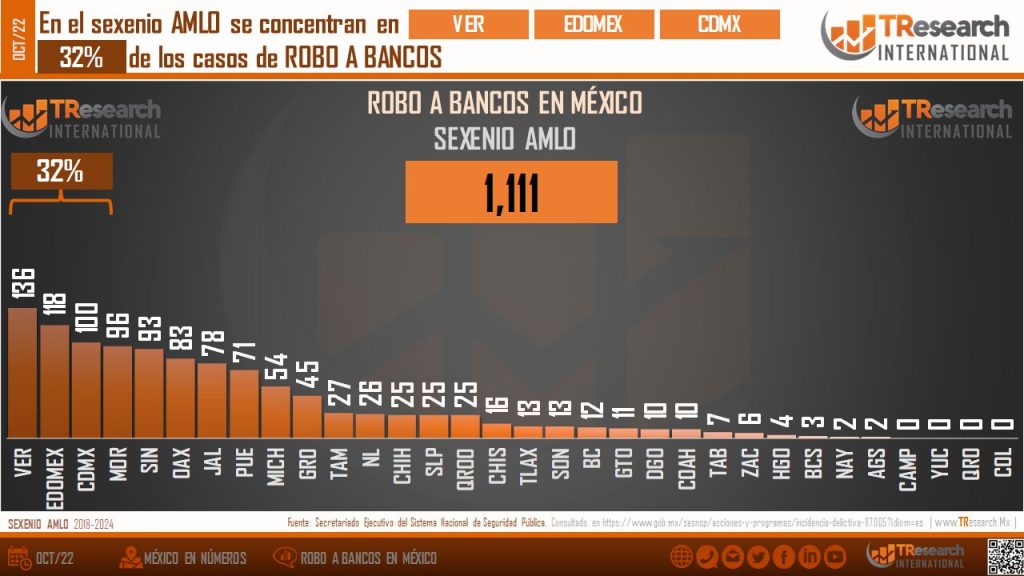 Veracruz, estado con más robos a bancos - f72e65-1837fbeec641429bb3d9ec784f326bb6-mv2-1024x576