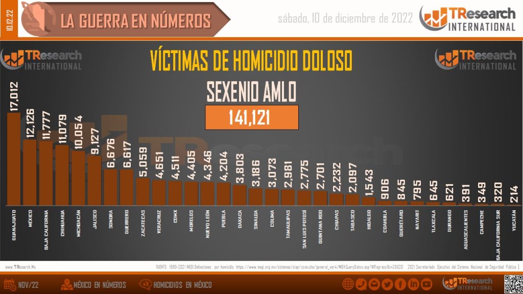 Suman 141 mil 121 homicidios dolosos en lo que va del sexenio - homicidios-en-mexico-1024x576