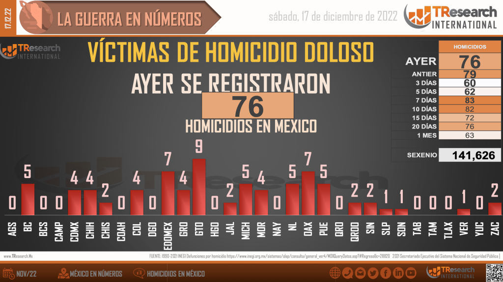 Suman 141 mil 626 homicidios dolosos en lo que va del sexenio - homicidios-en-mexico1-1-1024x575