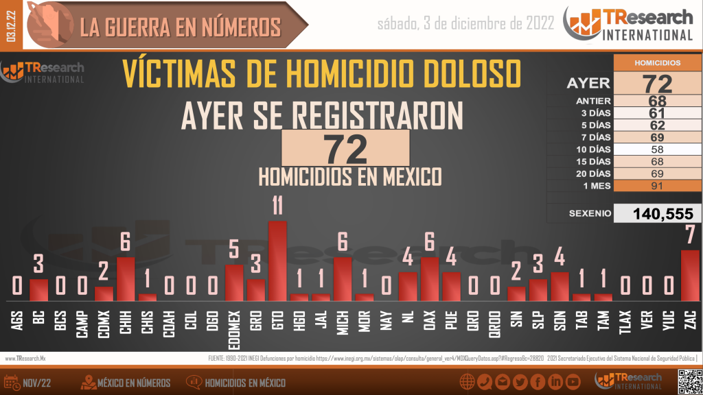 Suman 140 mil 555 homicidios dolosos en lo que va del sexenio - homicidios-en-mexico1-1024x576