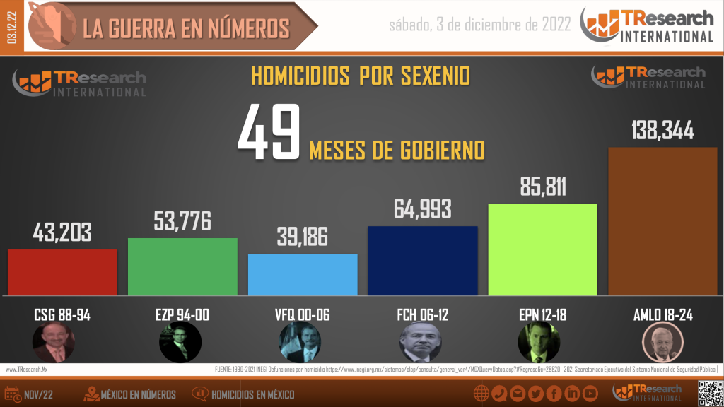 Suman 140 mil 555 homicidios dolosos en lo que va del sexenio - homicidios-en-mexico2-1024x576
