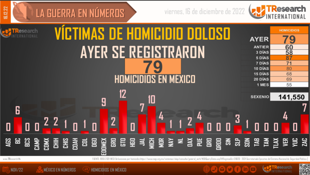 Suman 141 mil 550 homicidios dolosos en lo que va del sexenio - violencia-homicidios-dolosos-sexenio-amlo-1024x579