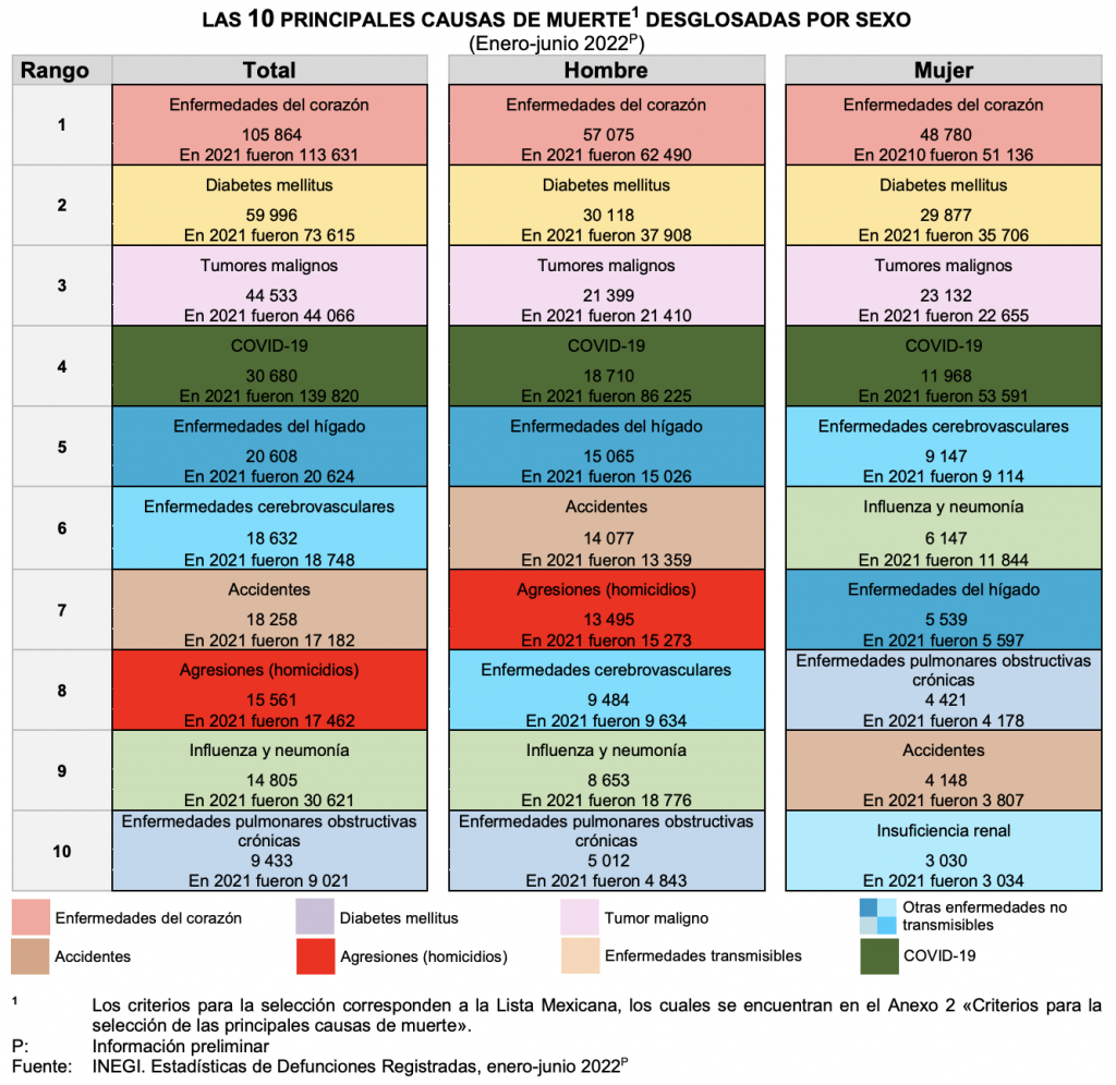 Males cardíacos reemplazan a COVID-19 como primera causa de muerte en México - causas-de-muerte-en-mexico-1024x996