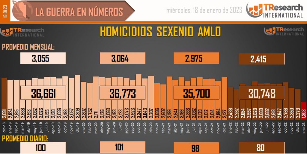 Suman 144 mil 276 homicidios dolosos en lo que va del sexenio - conteo-de-homicidios-dolosos-en-mexico-12-1024x516