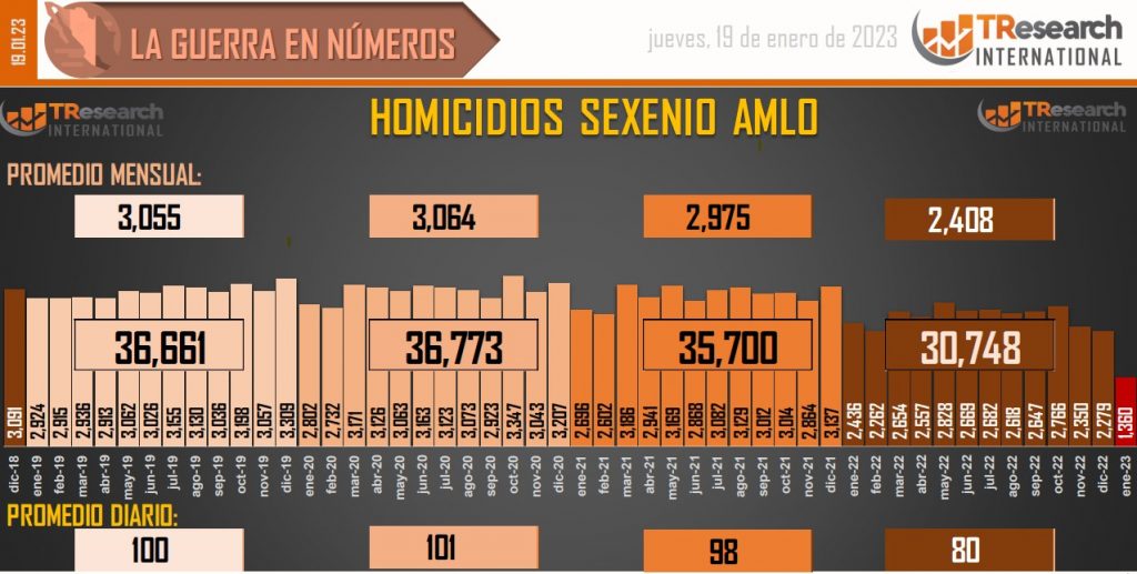 Suman 144 mil 333 homicidios dolosos en lo que va del sexenio - conteo-de-homicidios-dolosos-en-mexico-13-1024x517