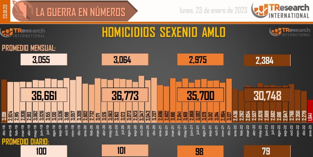 Suman 144 mil 614 homicidios dolosos en lo que va del sexenio - conteo-de-homicidios-dolosos-en-mexico-15-1024x515