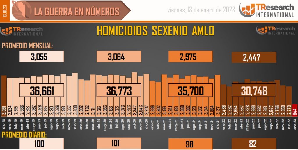 Suman 143 mil 917 homicidios dolosos en lo que va del sexenio - conteo-de-homicidios-dolosos-en-mexico-9-1024x517