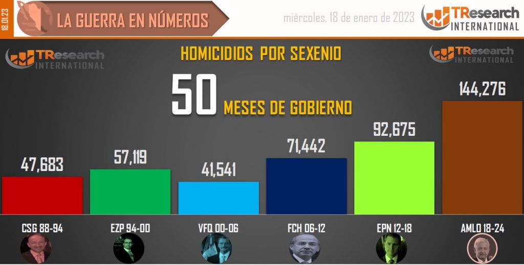 Suman 144 mil 276 homicidios dolosos en lo que va del sexenio - conteo-de-homicidios-dolosos-en-mexico-por-sexenios-12-1024x519