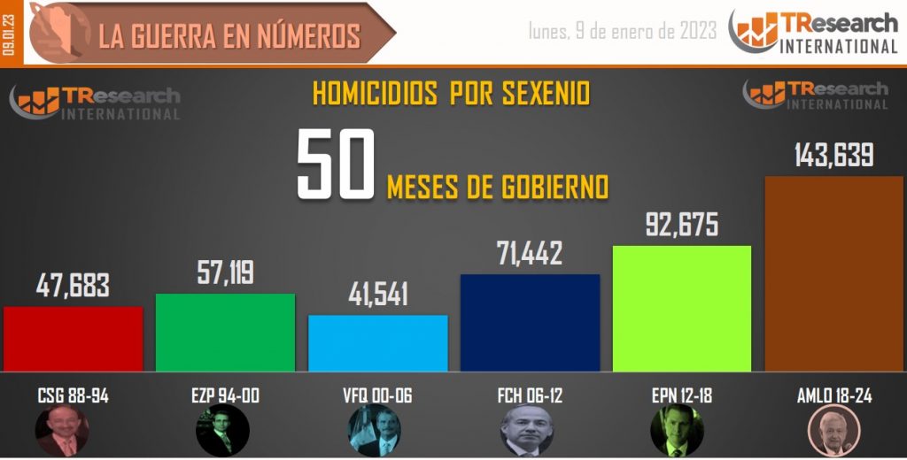 Suman 143 mil 639 homicidios dolosos en lo que va del sexenio - conteo-de-homicidios-dolosos-en-mexico-por-sexenios-5-1024x520