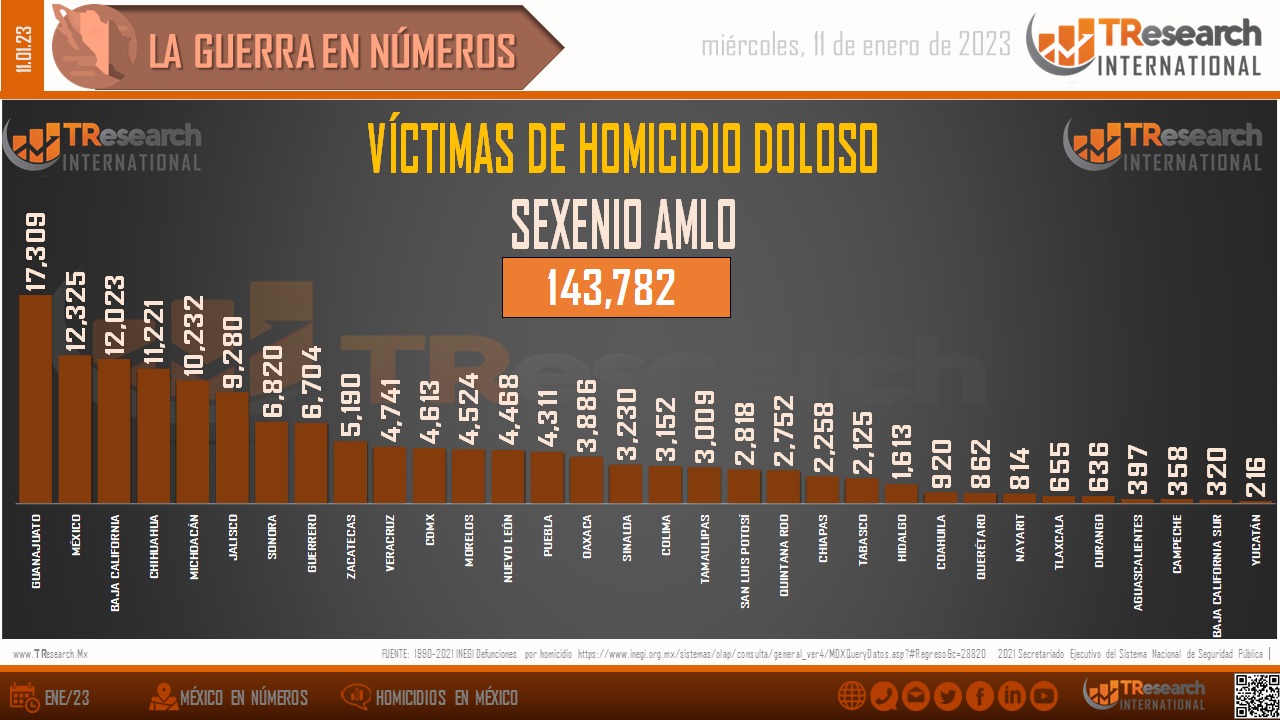 Homicidios dolosos en México