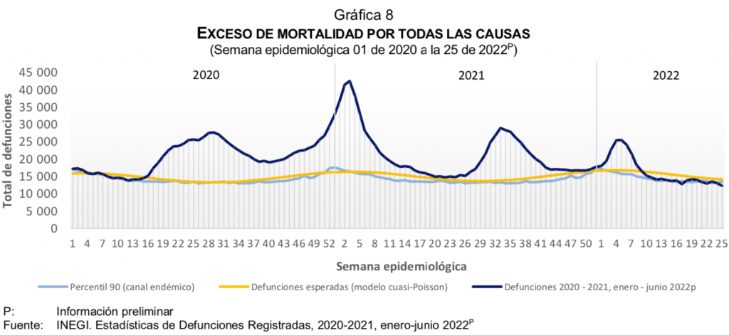 Pandemia dejó, hasta junio de 2022, 771 mil 206 muertes en exceso - pandemia-exceso-de-mortalidad-1024x471