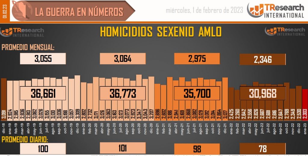 Suman 145 mil 496 homicidios dolosos en lo que va del sexenio - conteo-de-homicidios-dolosos-en-mexico-1024x520