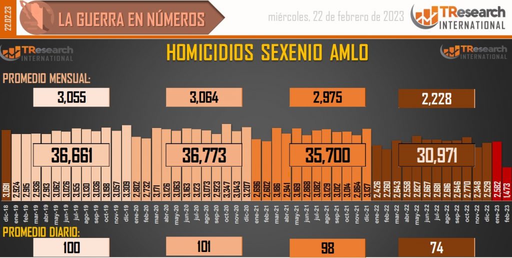 Suman 147 mil 251 homicidios dolosos en lo que va del sexenio - conteo-de-homicidios-dolosos-en-mexico-14-1024x516