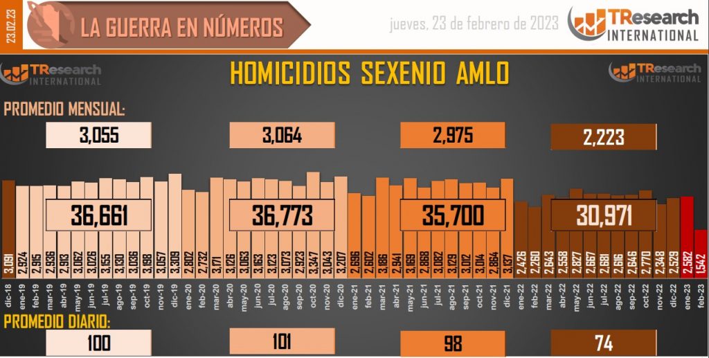 Suman 147 mil 320 homicidios dolosos en lo que va del sexenio - conteo-de-homicidios-dolosos-en-mexico-15-1024x517