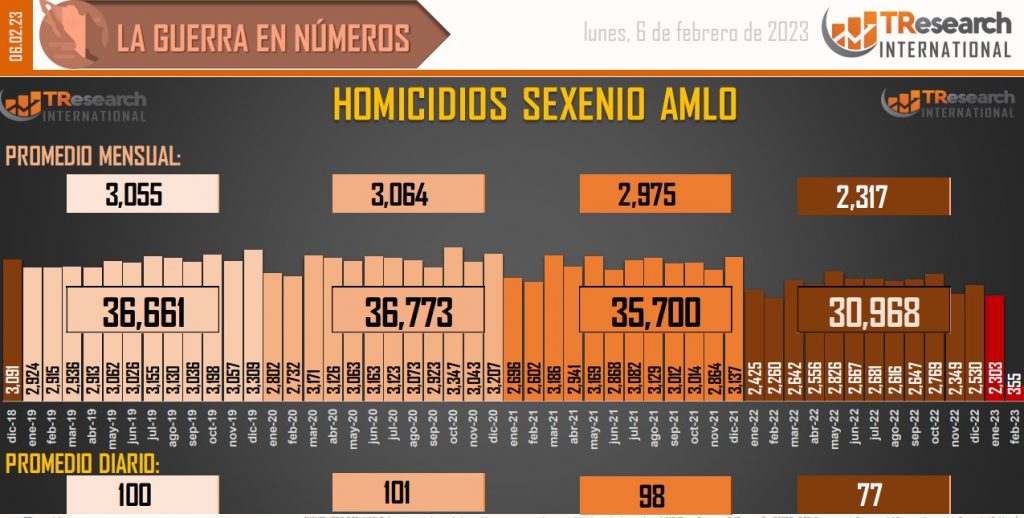 Suman 145 mil 851 homicidios dolosos en lo que va del sexenio - conteo-de-homicidios-dolosos-en-mexico-3-1024x518