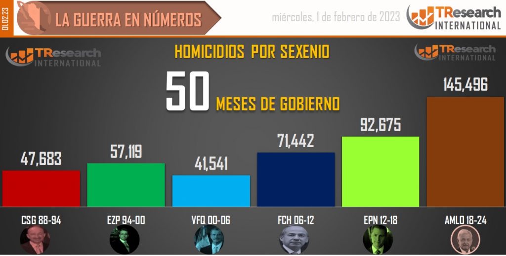 Suman 145 mil 496 homicidios dolosos en lo que va del sexenio - conteo-de-homicidios-dolosos-en-mexico-por-sexenios-1024x519
