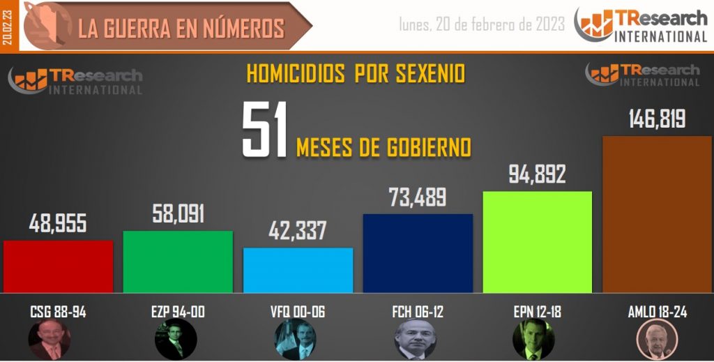 Suman 146 mil 819 homicidios dolosos en lo que va del sexenio - conteo-de-homicidios-dolosos-en-mexico-por-sexenios-12-1024x519