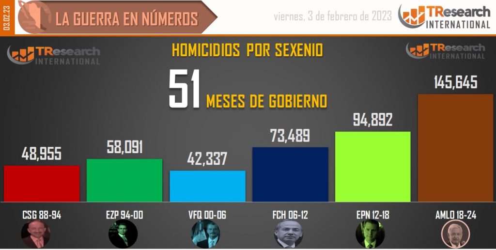 Suman 145 mil 645 homicidios dolosos en lo que va del sexenio - conteo-de-homicidios-dolosos-en-mexico-por-sexenios-2-1024x516
