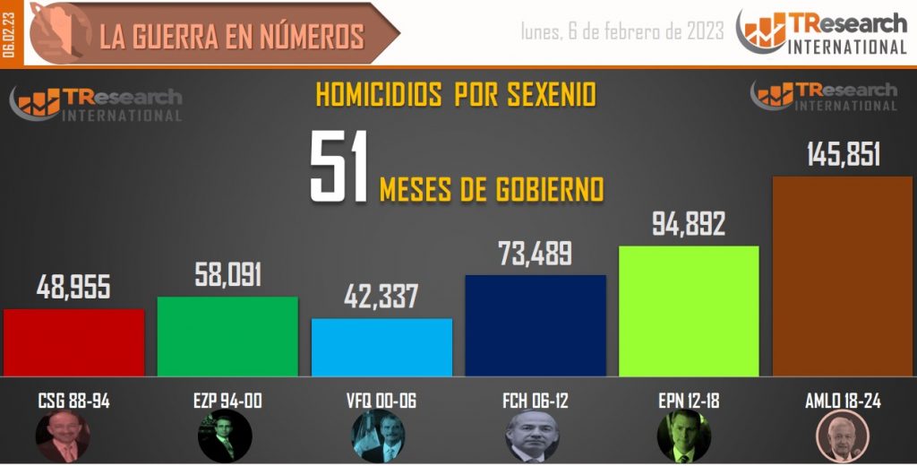 Suman 145 mil 851 homicidios dolosos en lo que va del sexenio - conteo-de-homicidios-dolosos-en-mexico-por-sexenios-3-1024x520
