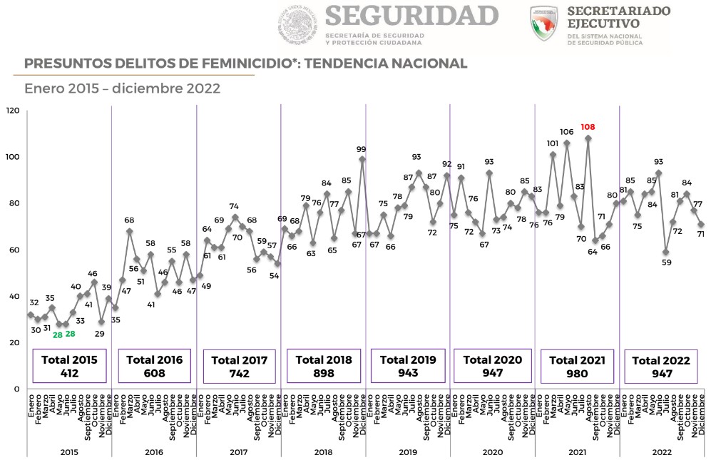 Repuntaron en 2022 los homicidios dolosos de mujeres en México - feminicidios-en-2022