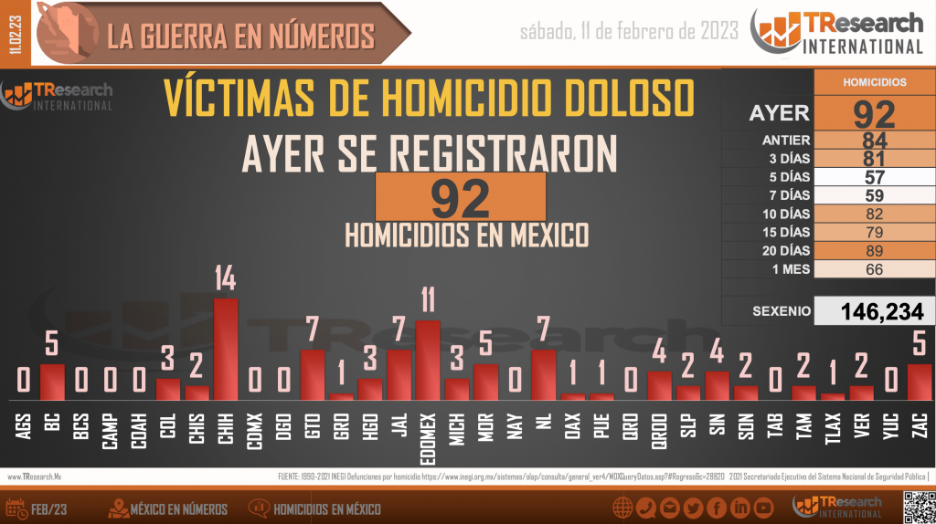 Suman 146 mil 234 homicidios dolosos en lo que va del sexenio - homicidios-en-mexico-1-1024x574