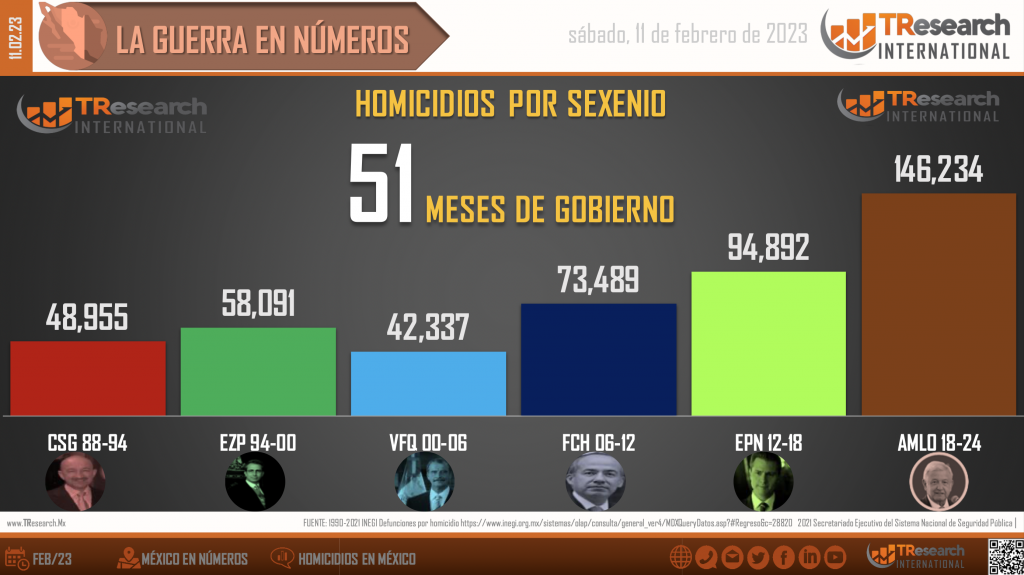 Suman 146 mil 234 homicidios dolosos en lo que va del sexenio - homicidios-en-mexico-2-1024x575
