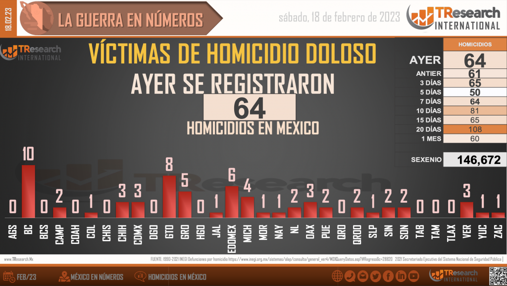 Suman 146 mil 672 homicidios dolosos en lo que va del sexenio - homicidios-en-mexico1-1024x577
