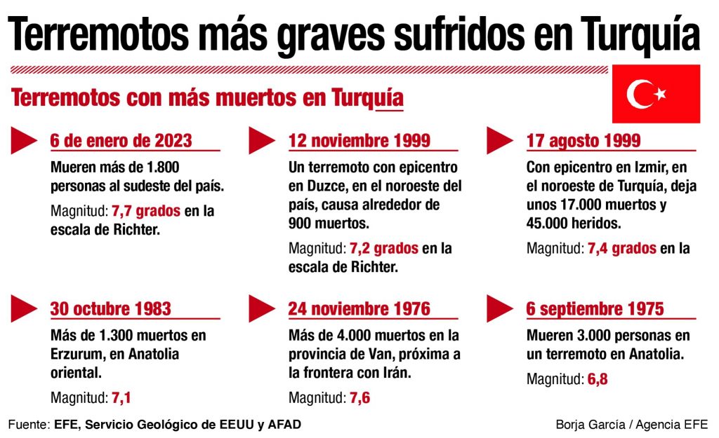Suman más de 4 mil 300 muertos en Turquía y Siria por terremotos - suman-mas-de-4-mil-300-muertos-en-turquia-y-siria-por-terremotos-2-1024x625