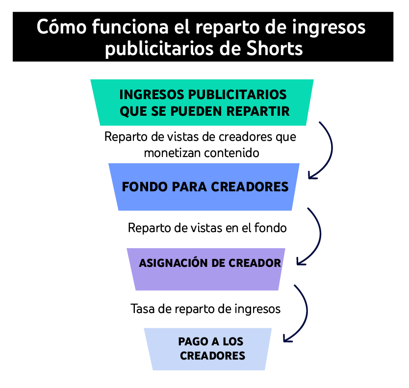 Los creadores de video corto ya pueden monetizar sus contenidos en YouTube - untitled