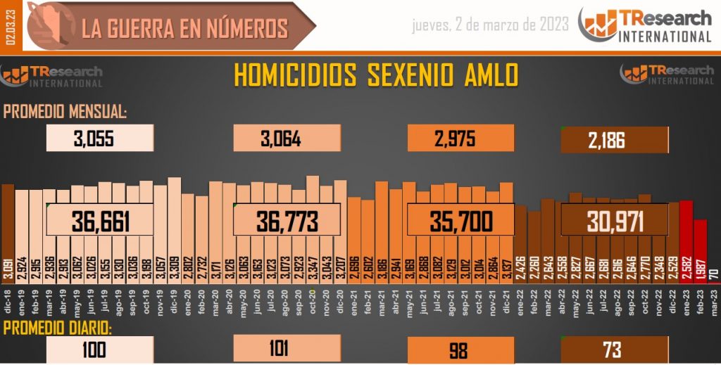 Suman 147 mil 835 homicidios dolosos en lo que va del sexenio - conteo-de-homicidios-dolosos-en-mexico-1-1024x519