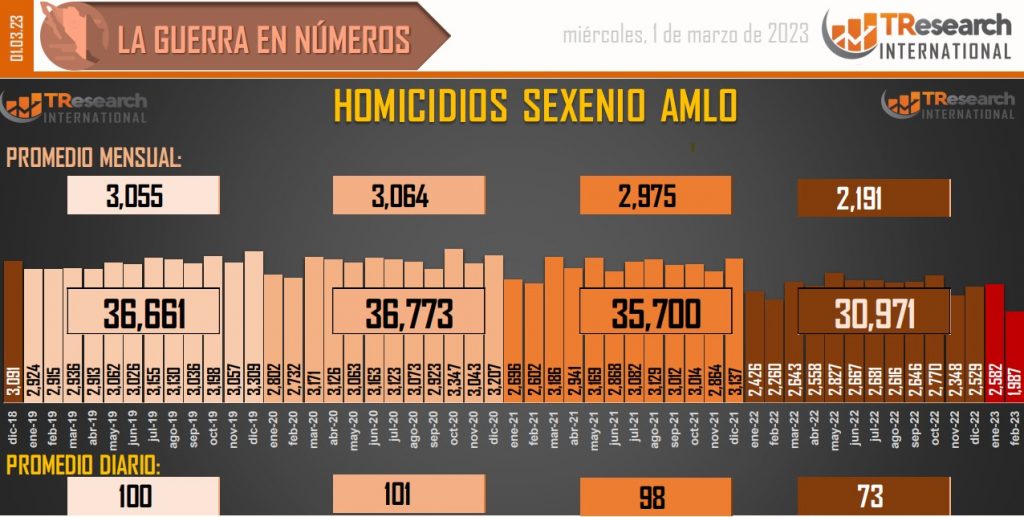 Suman 147 mil 765 homicidios dolosos en lo que va del sexenio - conteo-de-homicidios-dolosos-en-mexico-1024x517