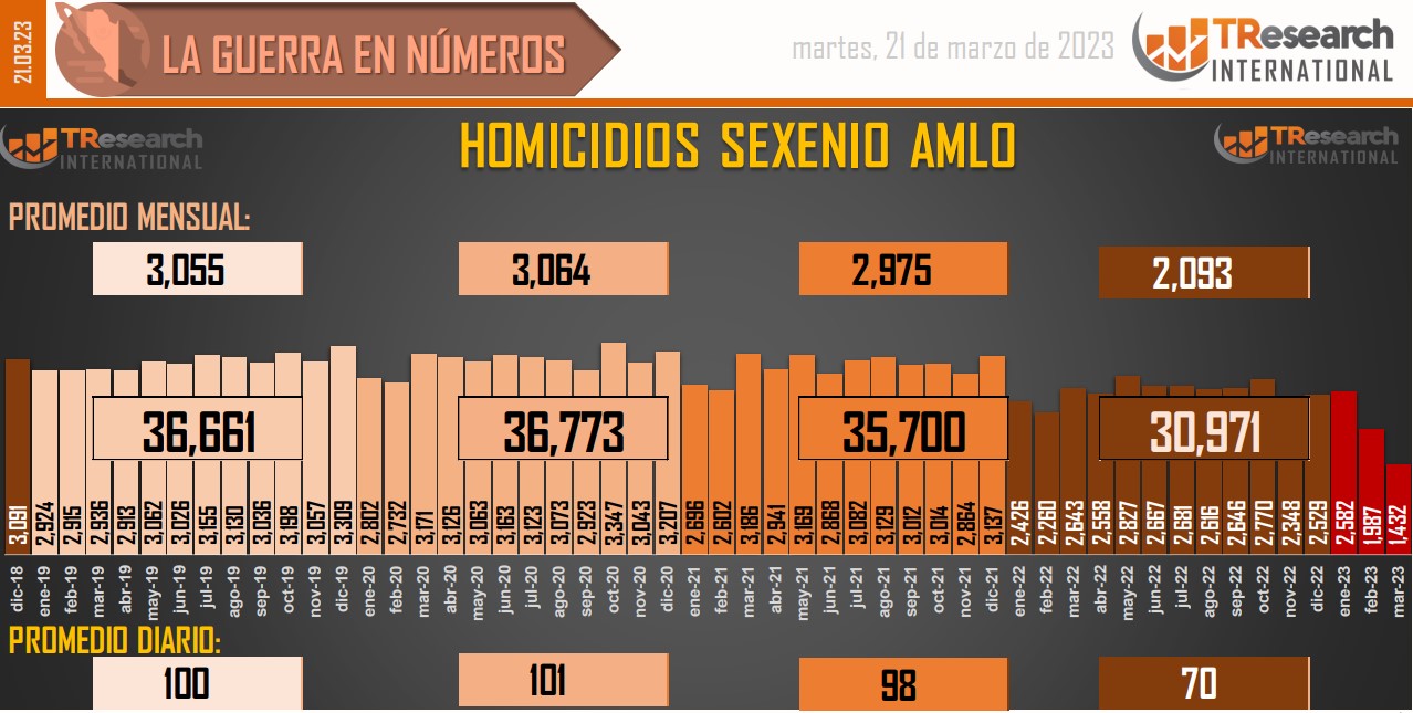 Homicidios dolosos en México