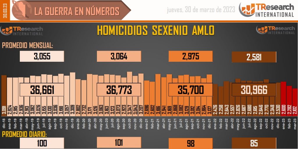 Suman 150 mil 175 homicidios dolosos en lo que va del sexenio - conteo-de-homicidios-dolosos-en-mexico-21-1024x514