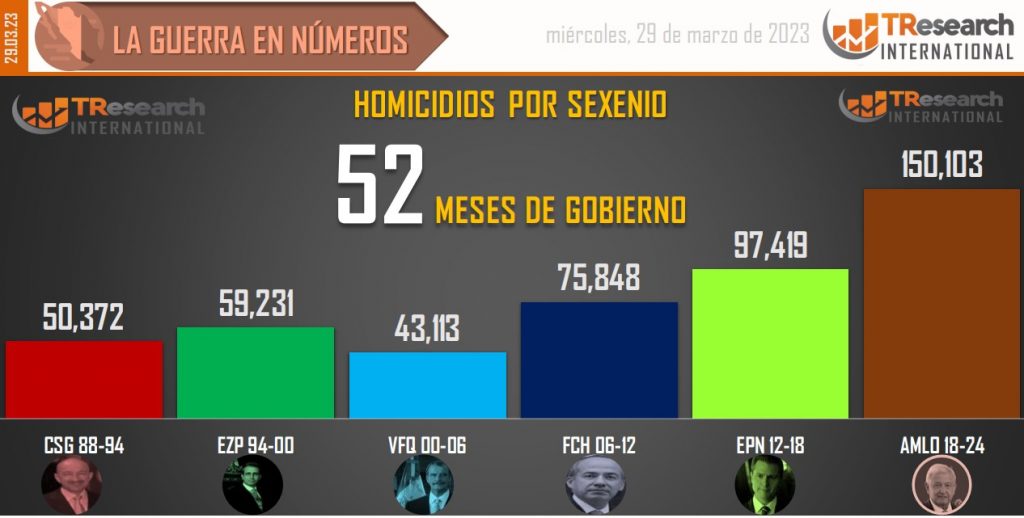 Suman 150 mil 103 homicidios dolosos en lo que va del sexenio - conteo-de-homicidios-dolosos-en-mexico-por-sexenios-19-1024x518