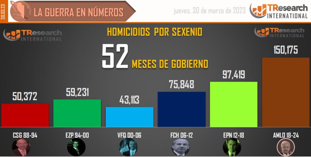 Suman 150 mil 175 homicidios dolosos en lo que va del sexenio - conteo-de-homicidios-dolosos-en-mexico-por-sexenios-20-1024x519