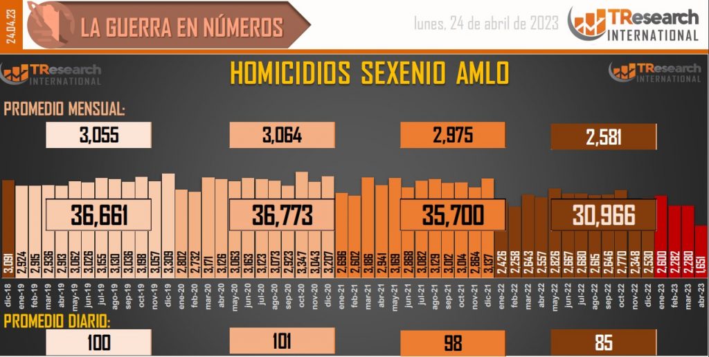 Suman 152 mil 4 homicidios dolosos en lo que va del sexenio - conteo-de-homicidios-dolosos-en-mexico-13-1024x516