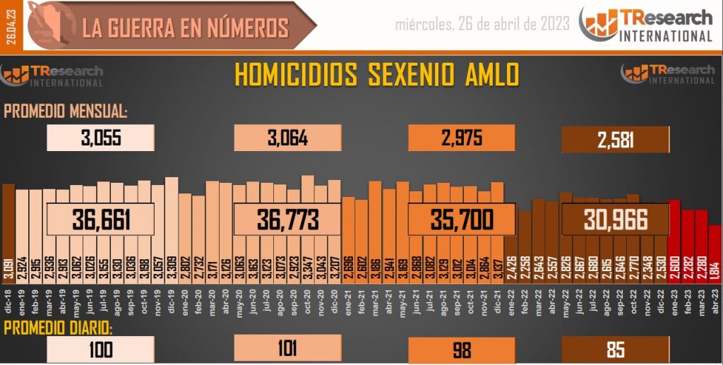 Suman 152 mil 167 homicidios dolosos en lo que va del sexenio - conteo-de-homicidios-dolosos-en-mexico-15-1024x517