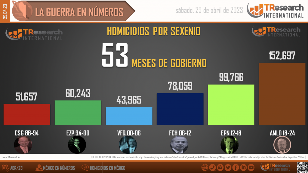 Suman 152 mil 697 homicidios dolosos en lo que va del sexenio - homicidios-en-mexico2-3-1024x575