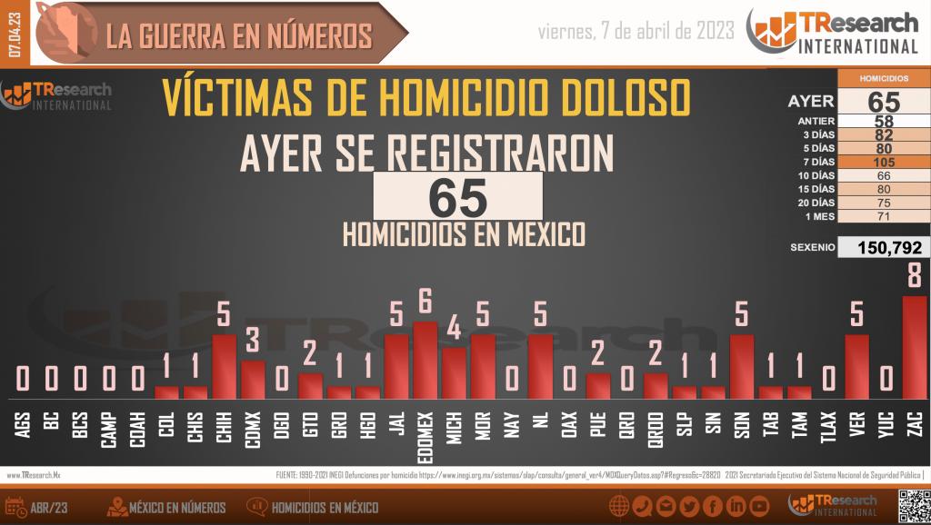 Suman 150 mil 792 homicidios dolosos en lo que va del sexenio - homicidios-mexico1-1024x578