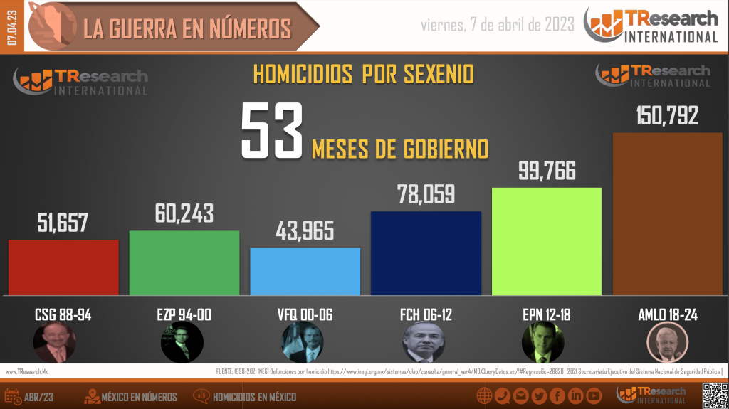 Suman 150 mil 792 homicidios dolosos en lo que va del sexenio - homicidios-mexico2-1024x575
