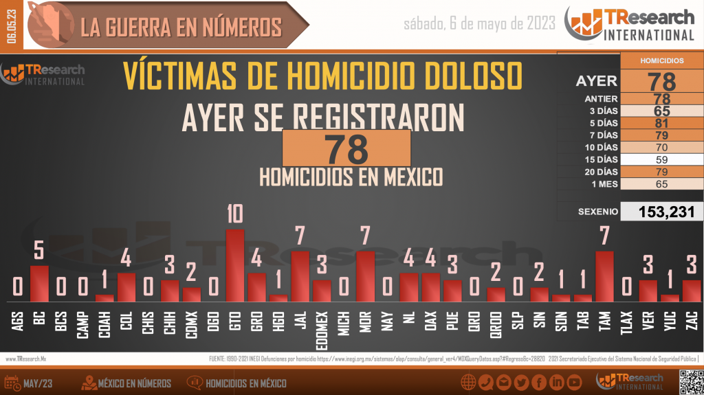 Suman 153 mil 231 homicidios dolosos en lo que va del sexenio - homicidios-en-mexico1-1024x575