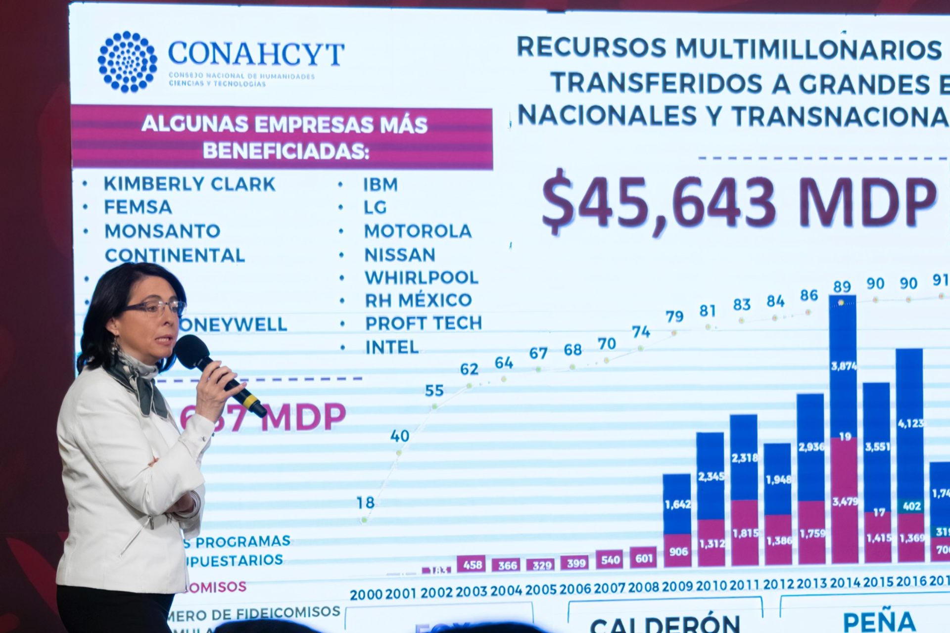 Álvarez-Buylla revela que Conacyt entregó a empresas recursos por más de 45 mil mdp Álvarez-Buylla revela que Conacyt entregó a empresas recursos por más de 45 mil mdp