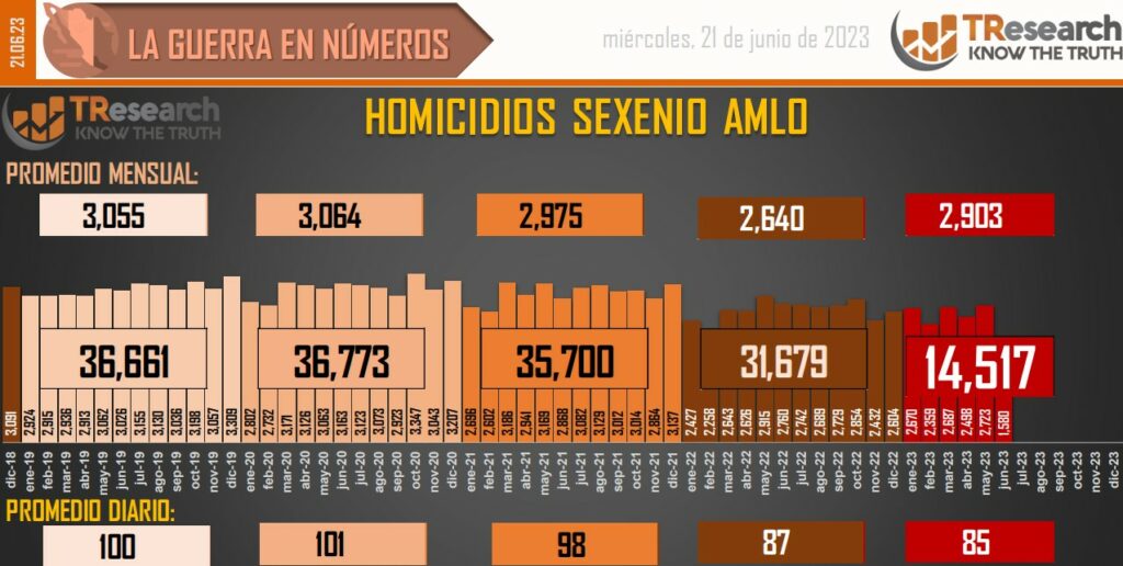 Suman 158 mil 421 homicidios dolosos en lo que va del sexenio - conteo-de-homicidios-dolosos-en-mexico-11-1024x516