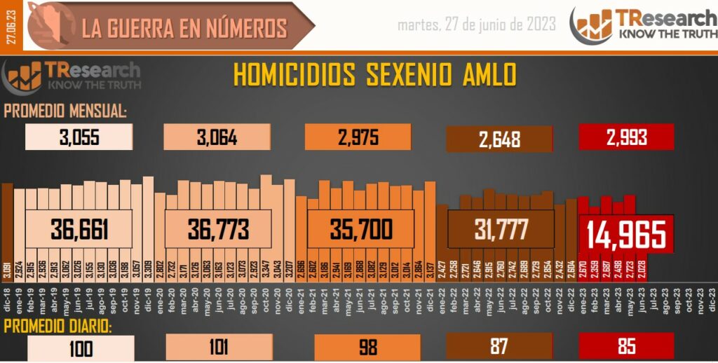 Suman 158 mil 967 homicidios dolosos en lo que va del sexenio - conteo-de-homicidios-dolosos-en-mexico-15-1024x518