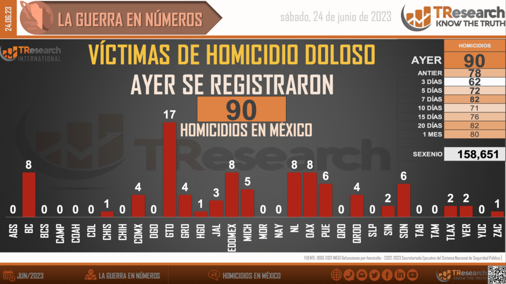 Suman 158 mil 651 homicidios dolosos en lo que va del sexenio - homicidios-en-mexico1-1024x575