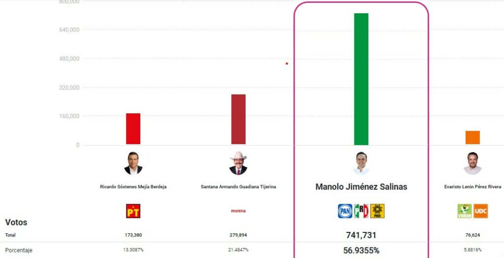 Manolo Jiménez ganó en Coahuila con 56 % de votos, según PREP - prep-coahuila-final-1024x524