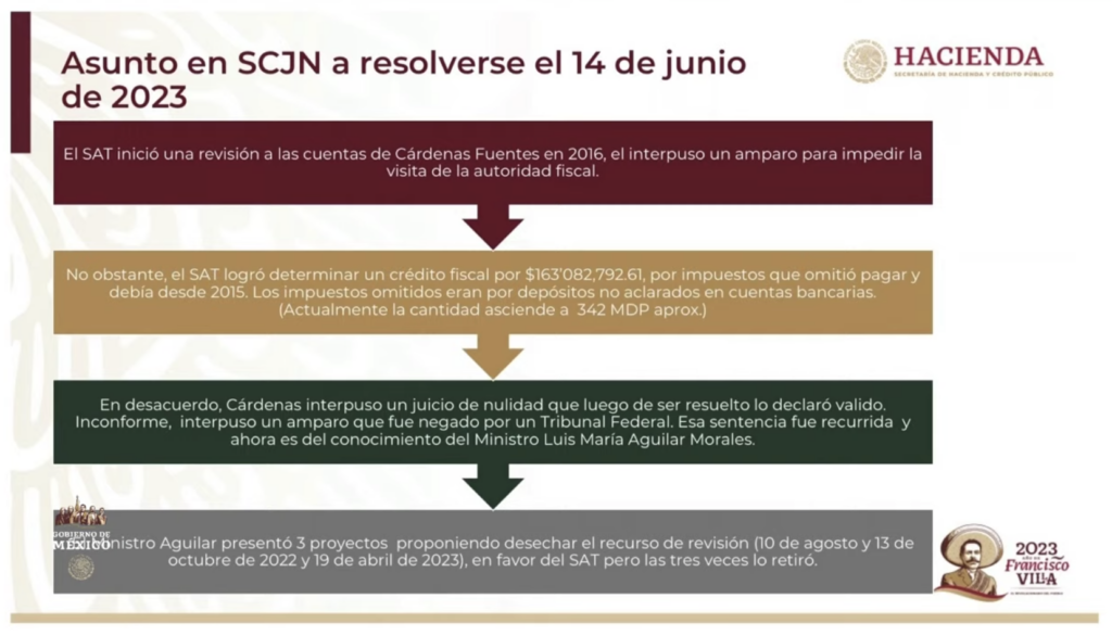 Gobierno pide a Corte no amparar a tío de Cárdenas Palomino; advierten que abriría 'boquete' de 10 mil mdp en Hacienda - tio-cardenas-palomino-corte-scjn-2-1024x586