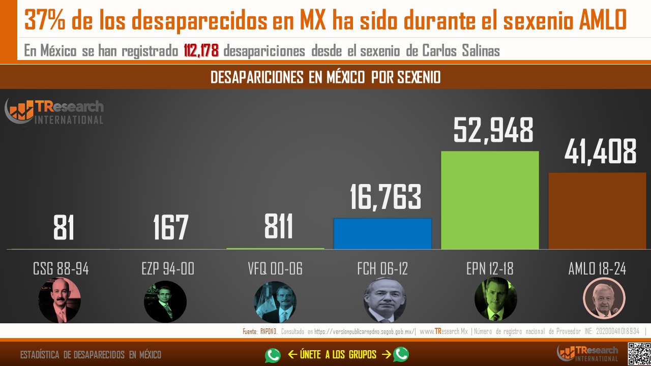 Los desaparecidos en el sexenio de López Obrador; el análisis de las cifras
