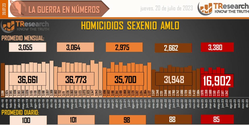 Suman 161 mil 75 homicidios dolosos en lo que va del sexenio - conteo-de-homicidios-dolosos-en-mexico-13-1024x516