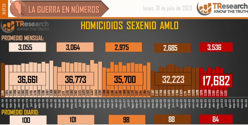 Suman 162 mil 130 homicidios dolosos en lo que va del sexenio - conteo-de-homicidios-dolosos-en-mexico-19-1024x517